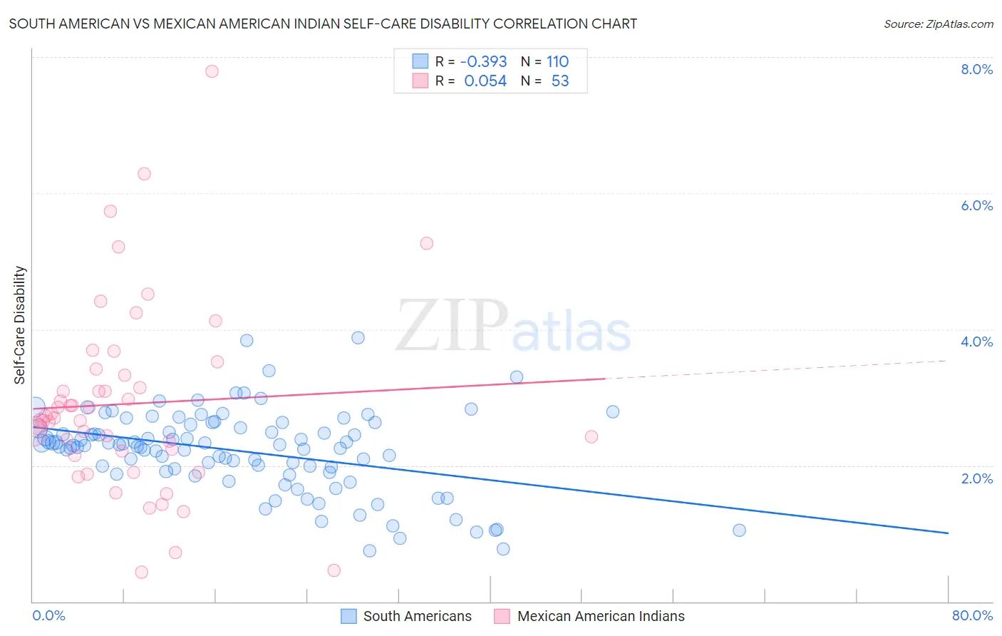 South American vs Mexican American Indian Self-Care Disability