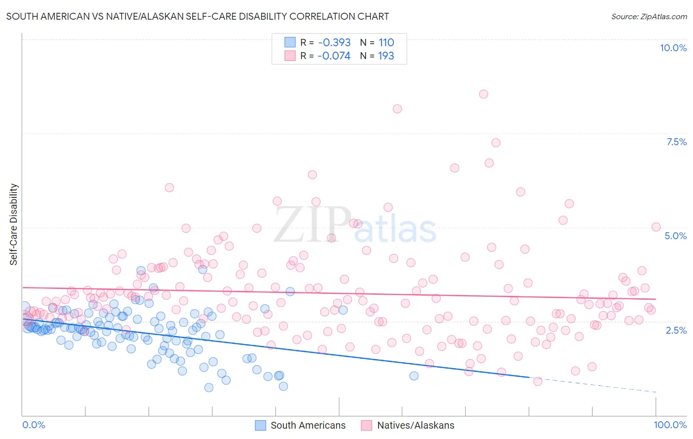 South American vs Native/Alaskan Self-Care Disability