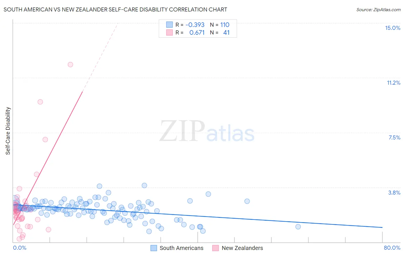 South American vs New Zealander Self-Care Disability