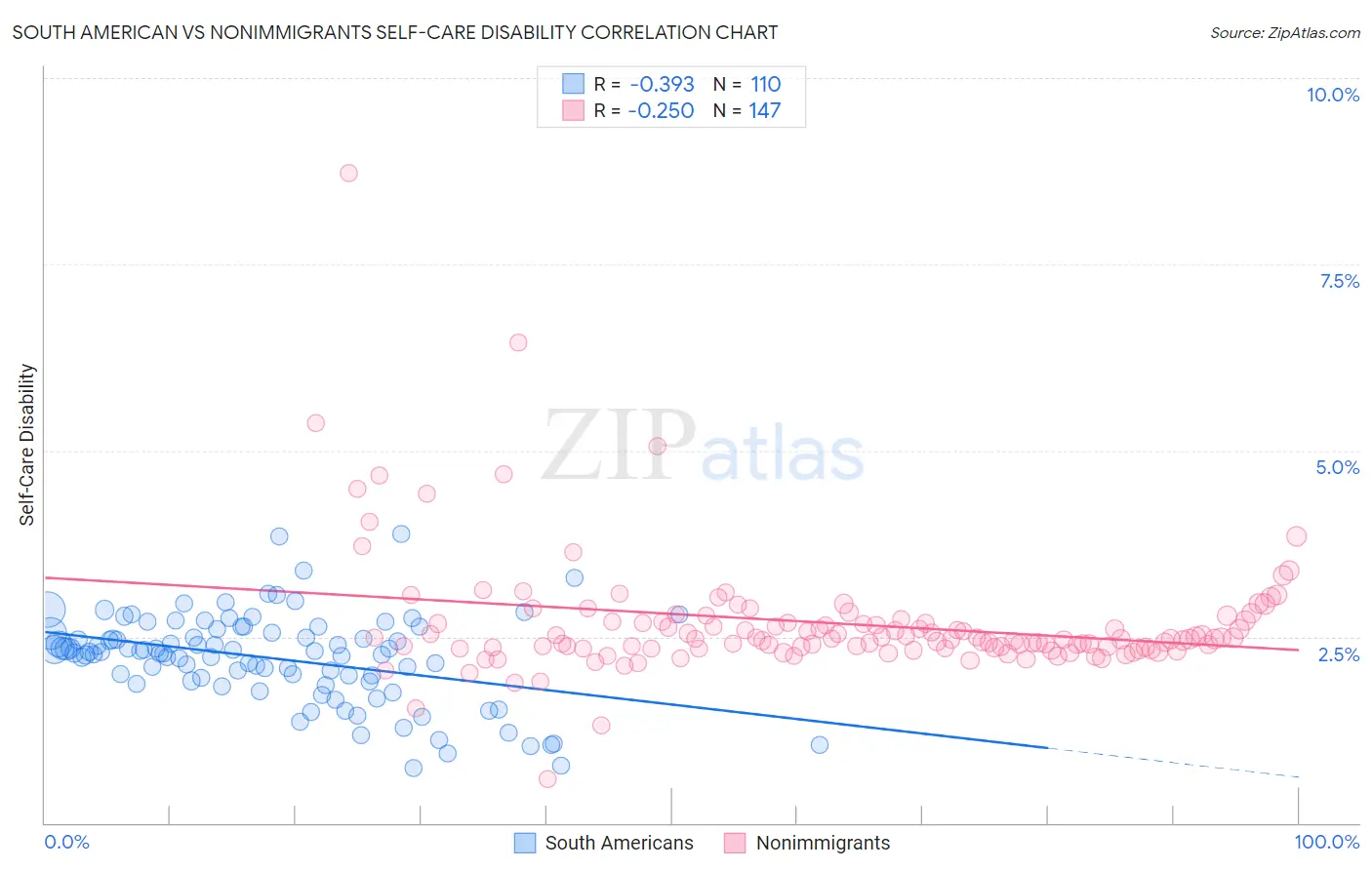 South American vs Nonimmigrants Self-Care Disability