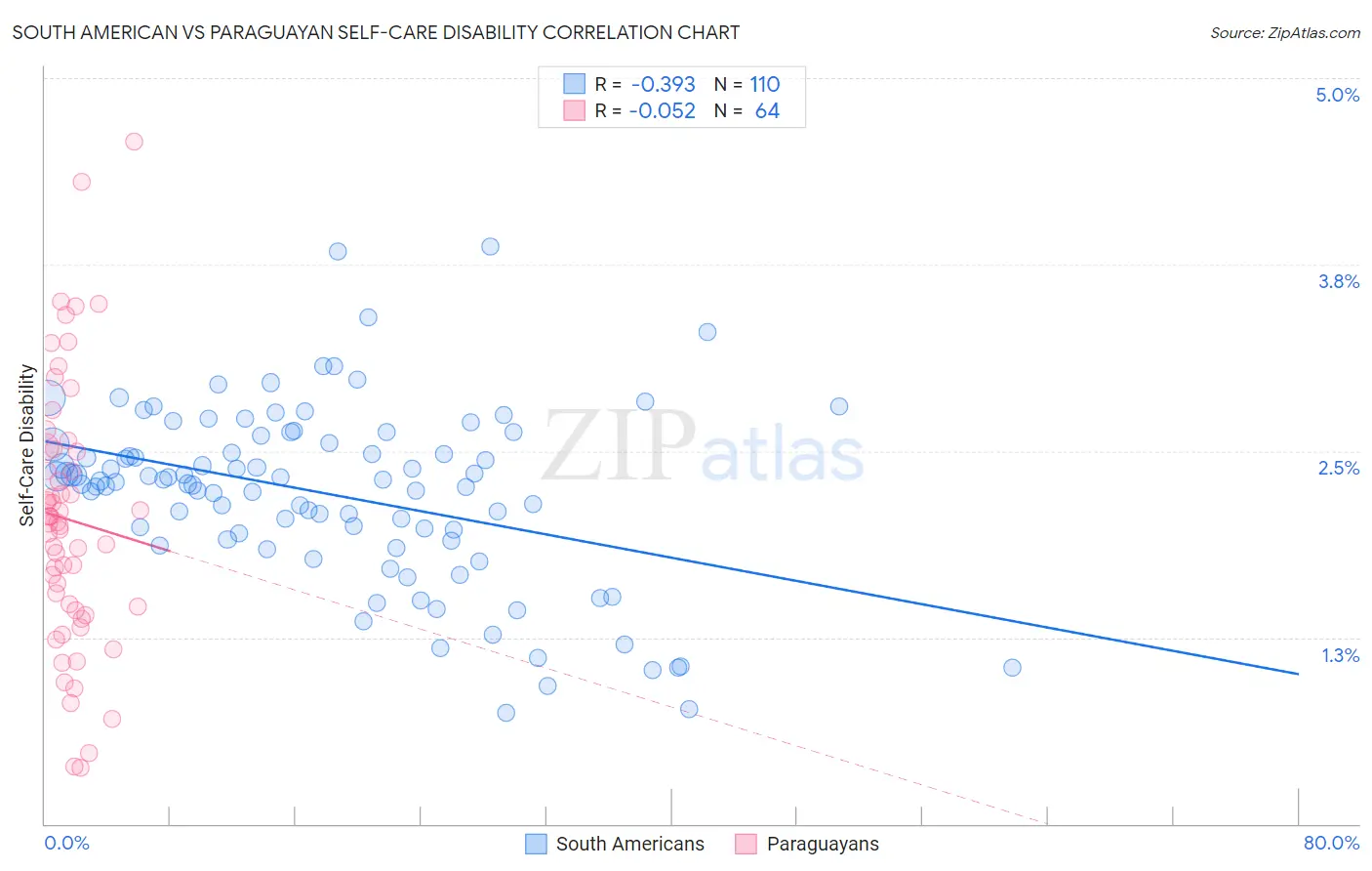 South American vs Paraguayan Self-Care Disability