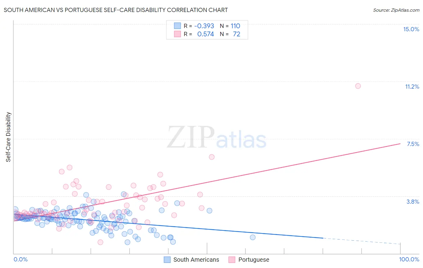 South American vs Portuguese Self-Care Disability