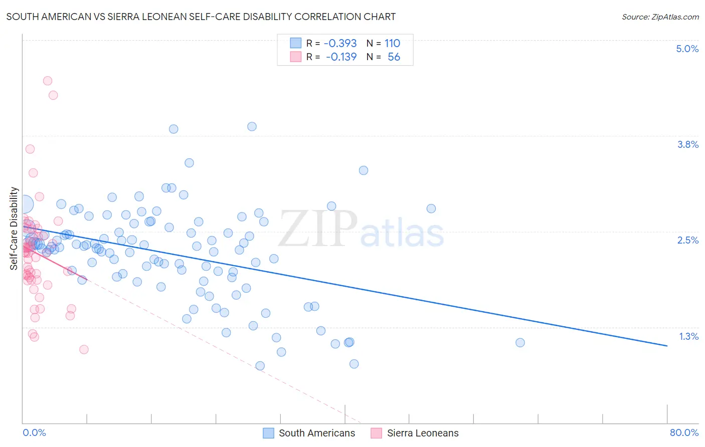 South American vs Sierra Leonean Self-Care Disability