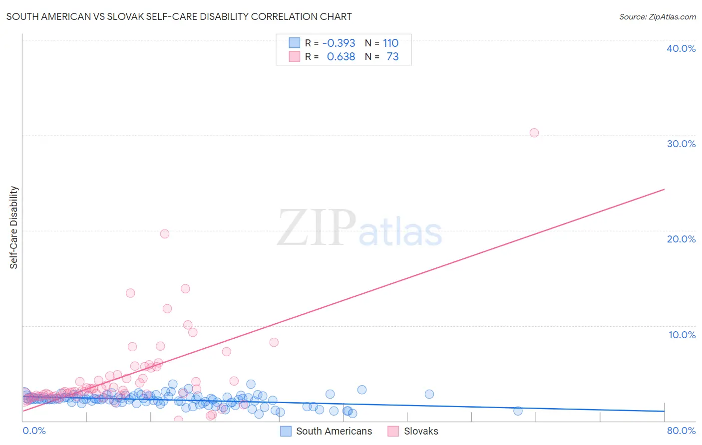 South American vs Slovak Self-Care Disability