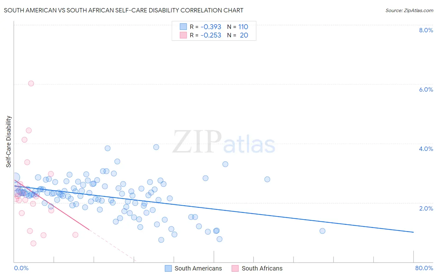 South American vs South African Self-Care Disability