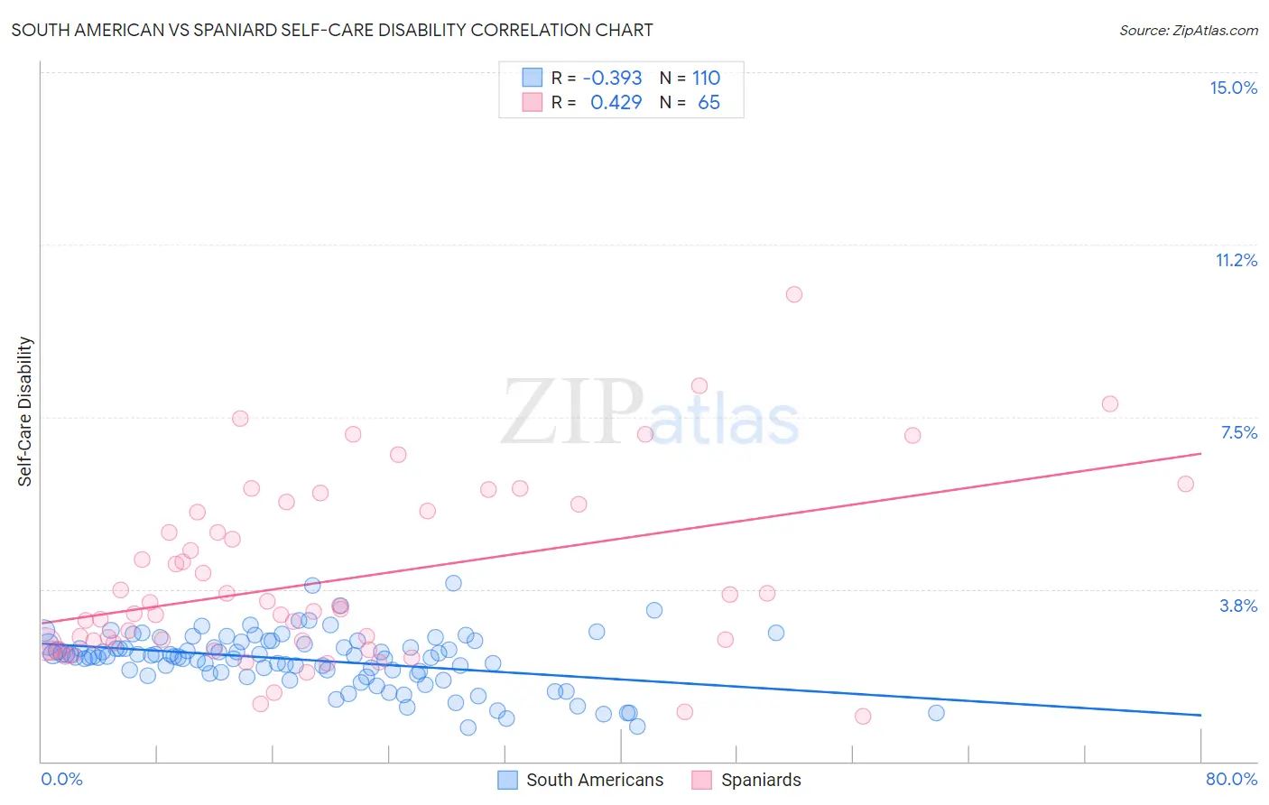 South American vs Spaniard Self-Care Disability
