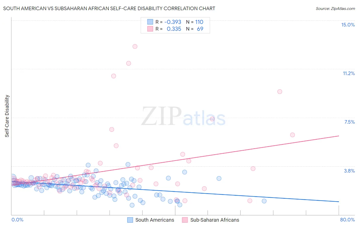South American vs Subsaharan African Self-Care Disability