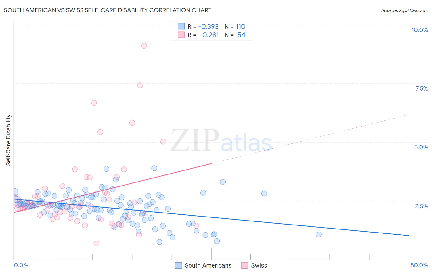 South American vs Swiss Self-Care Disability