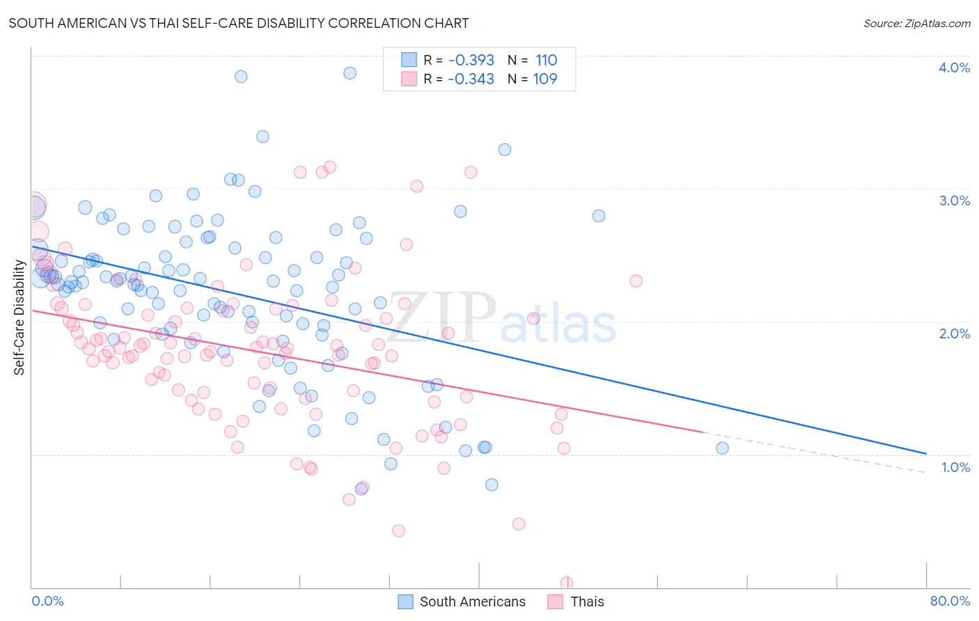 South American vs Thai Self-Care Disability
