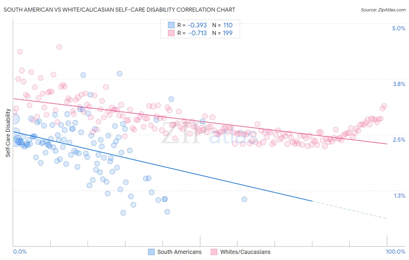 South American vs White/Caucasian Self-Care Disability