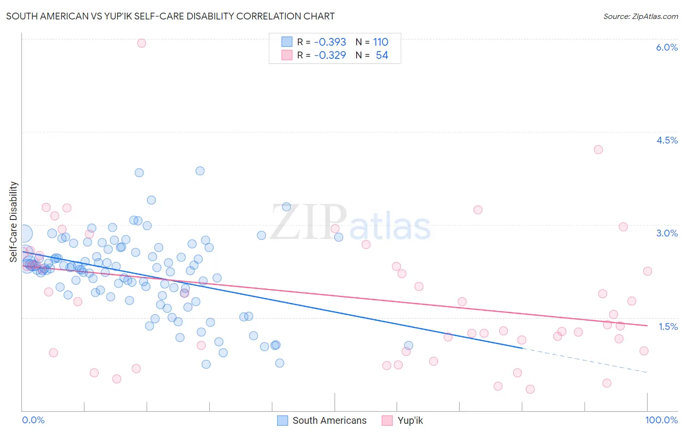 South American vs Yup'ik Self-Care Disability