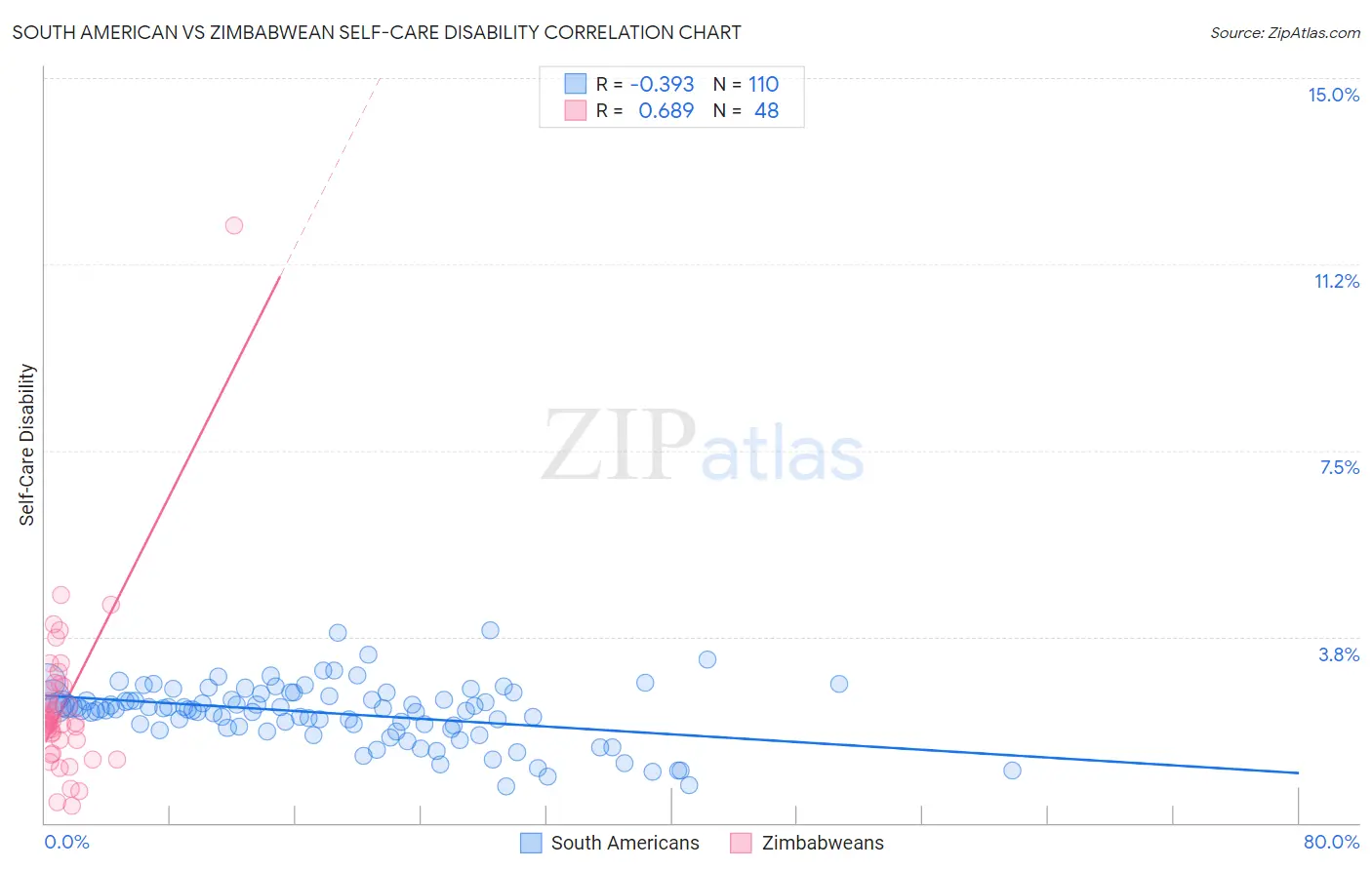South American vs Zimbabwean Self-Care Disability