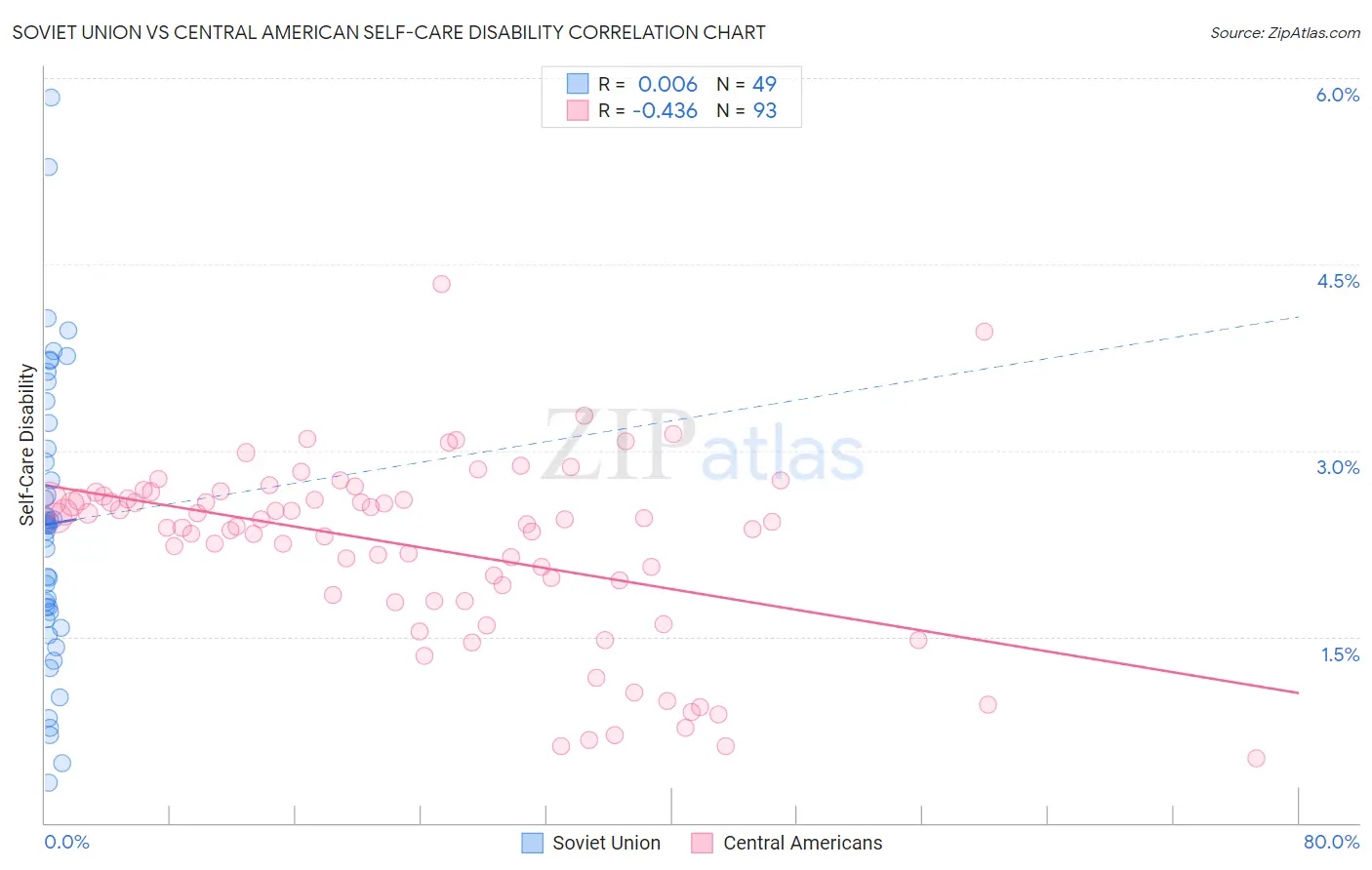 Soviet Union vs Central American Self-Care Disability
