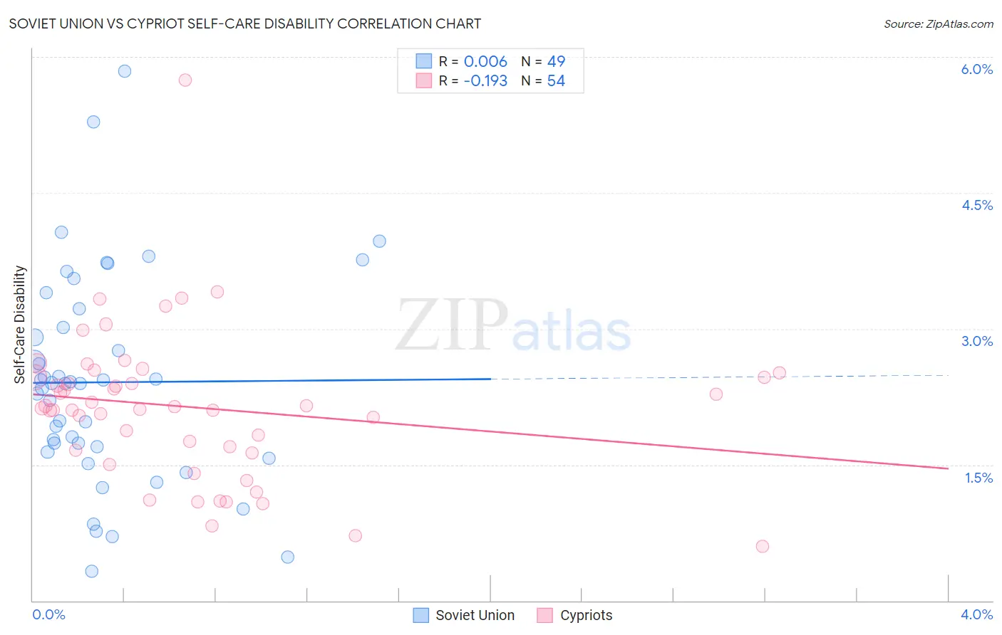 Soviet Union vs Cypriot Self-Care Disability