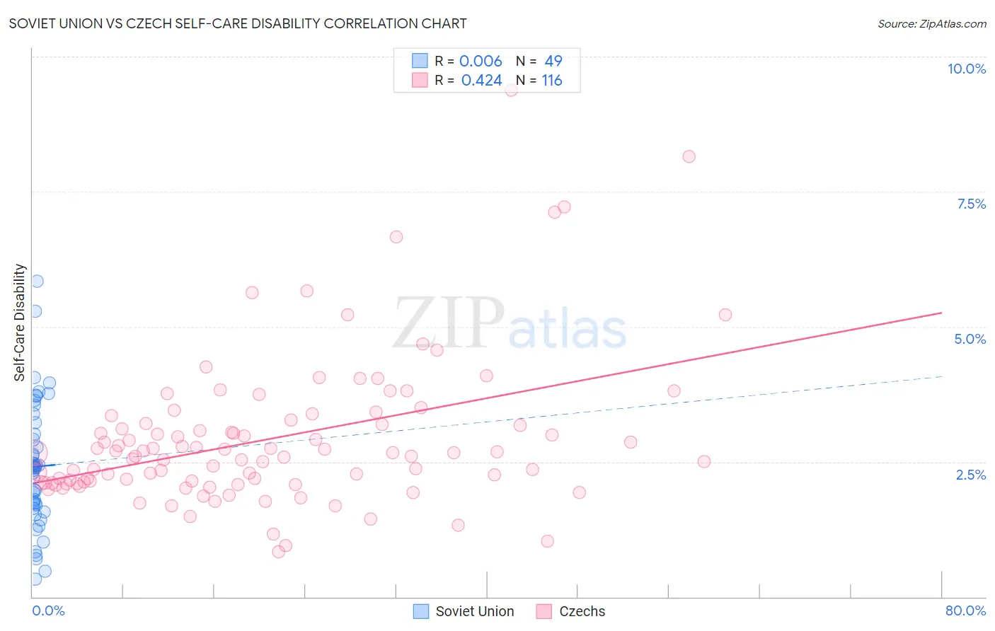 Soviet Union vs Czech Self-Care Disability