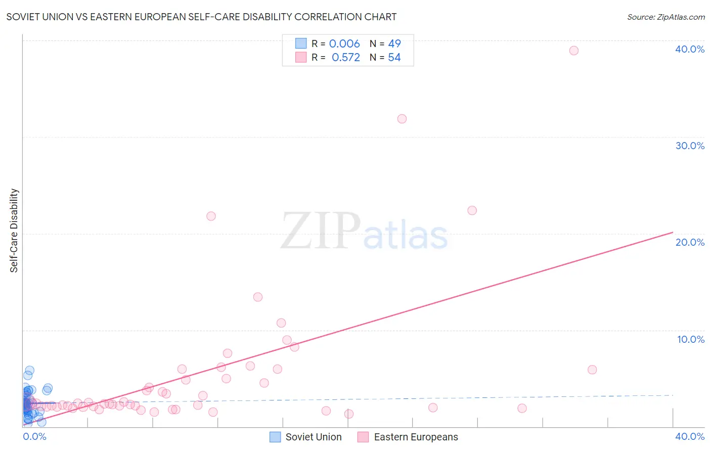 Soviet Union vs Eastern European Self-Care Disability