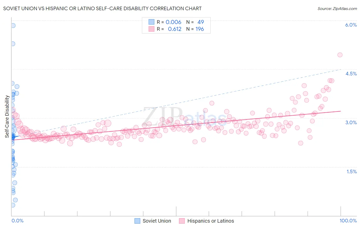 Soviet Union vs Hispanic or Latino Self-Care Disability