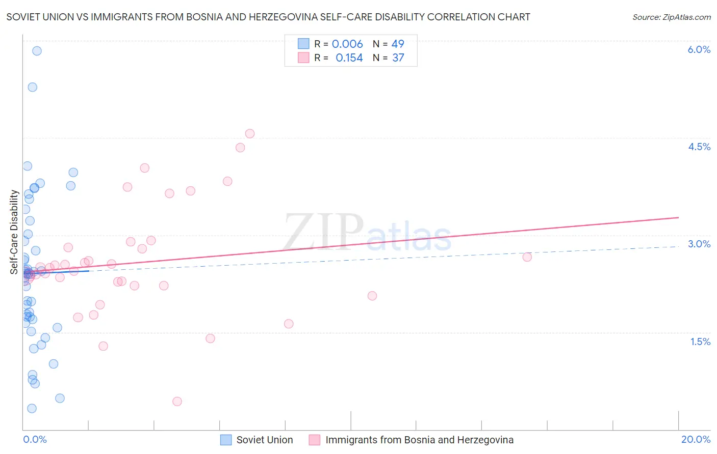Soviet Union vs Immigrants from Bosnia and Herzegovina Self-Care Disability