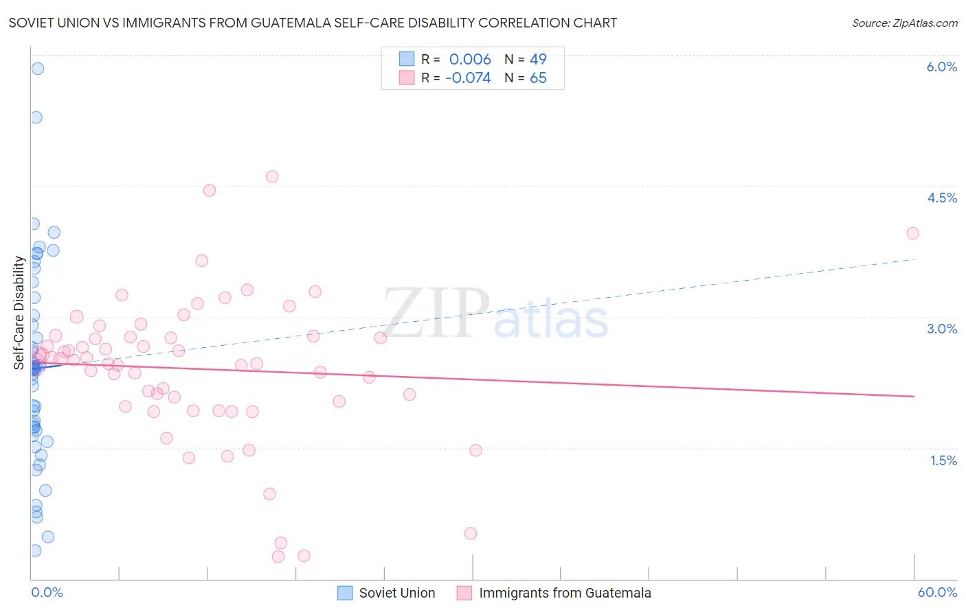 Soviet Union vs Immigrants from Guatemala Self-Care Disability