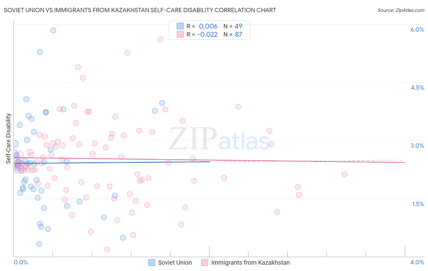 Soviet Union vs Immigrants from Kazakhstan Self-Care Disability