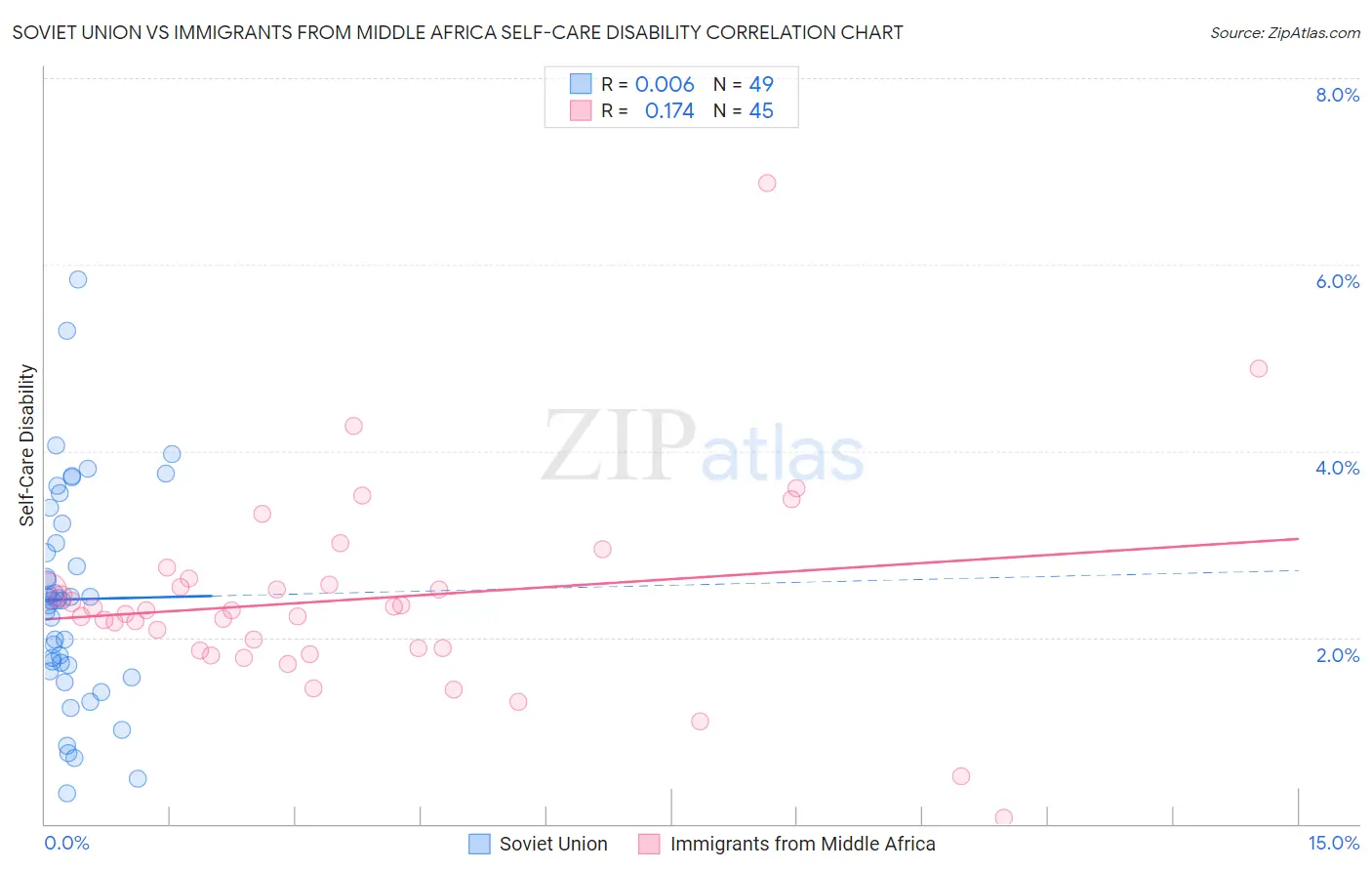 Soviet Union vs Immigrants from Middle Africa Self-Care Disability