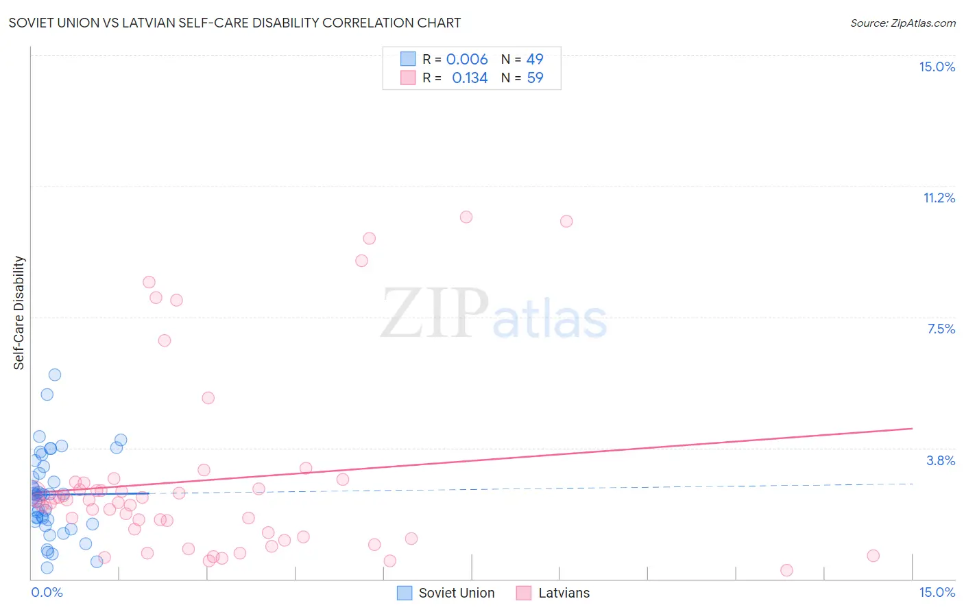 Soviet Union vs Latvian Self-Care Disability