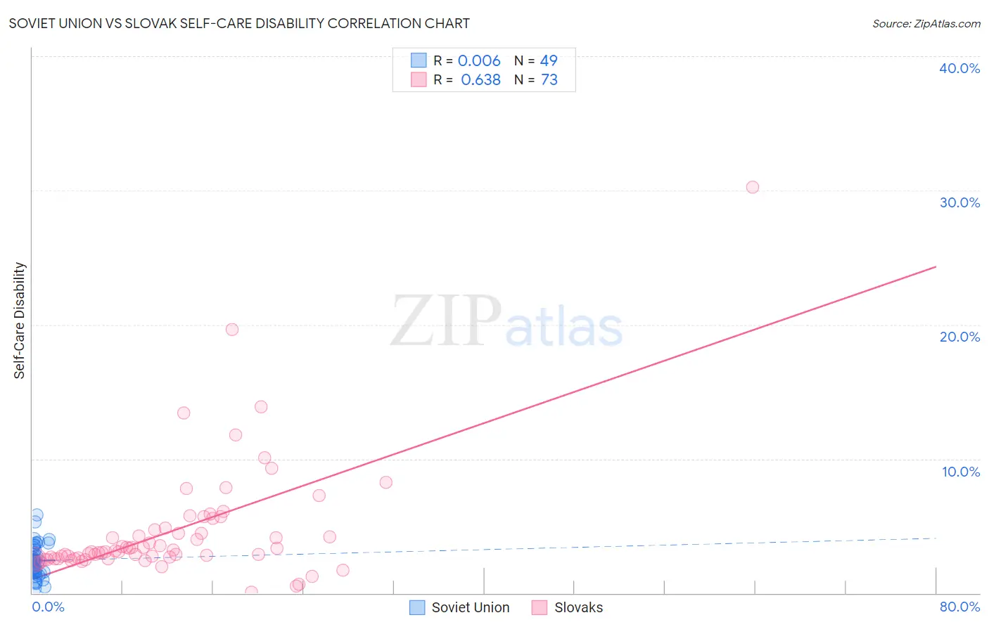 Soviet Union vs Slovak Self-Care Disability