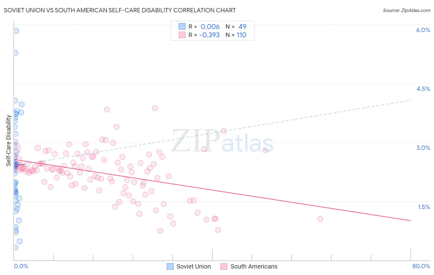 Soviet Union vs South American Self-Care Disability