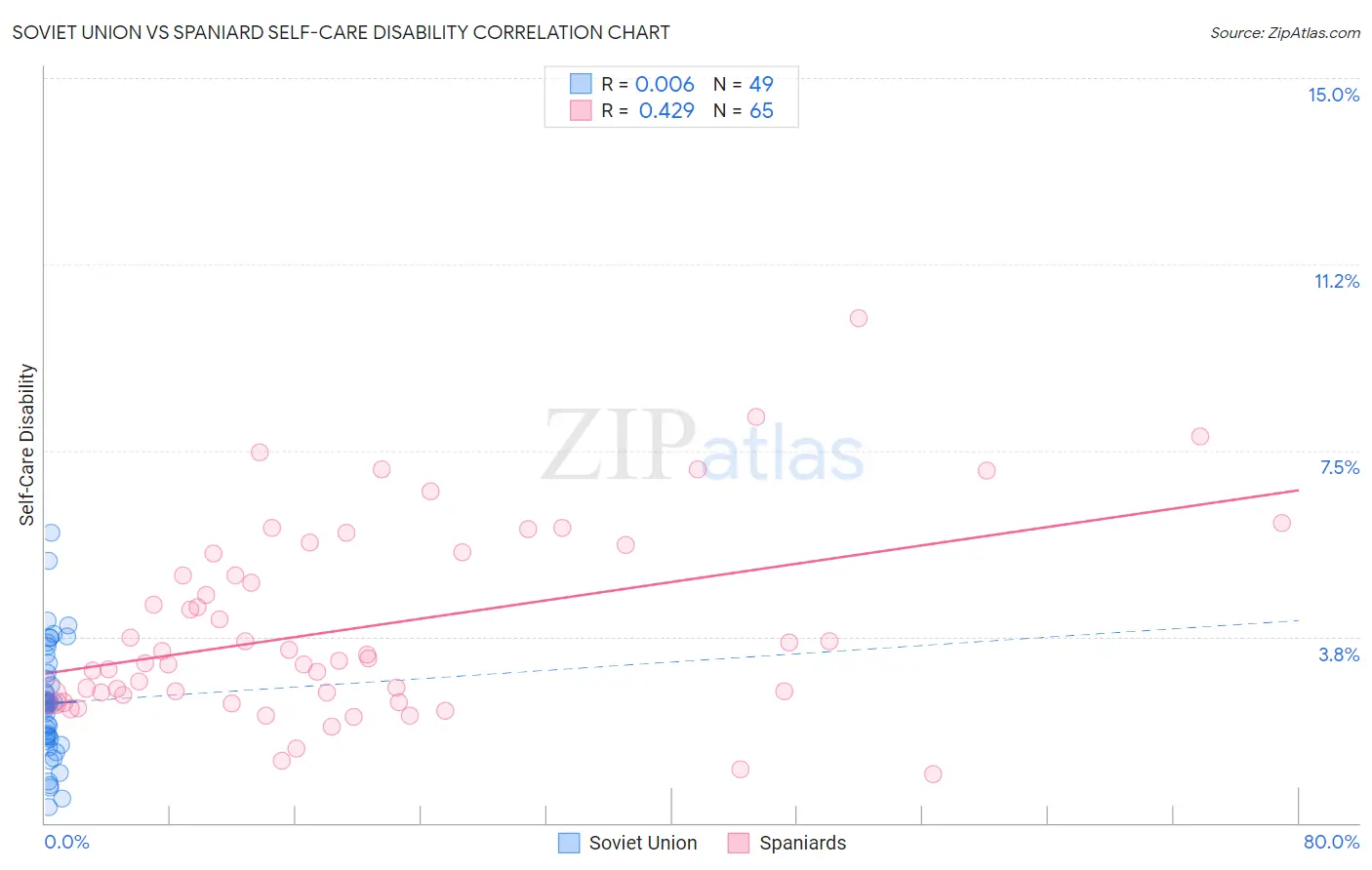 Soviet Union vs Spaniard Self-Care Disability