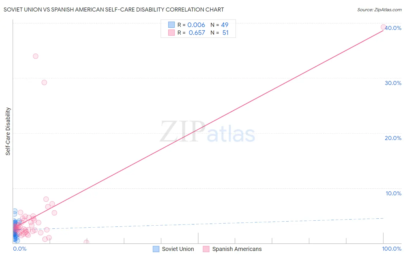 Soviet Union vs Spanish American Self-Care Disability