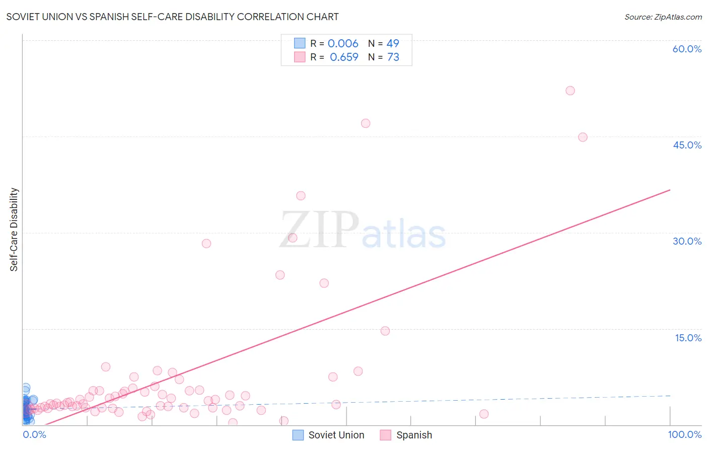 Soviet Union vs Spanish Self-Care Disability