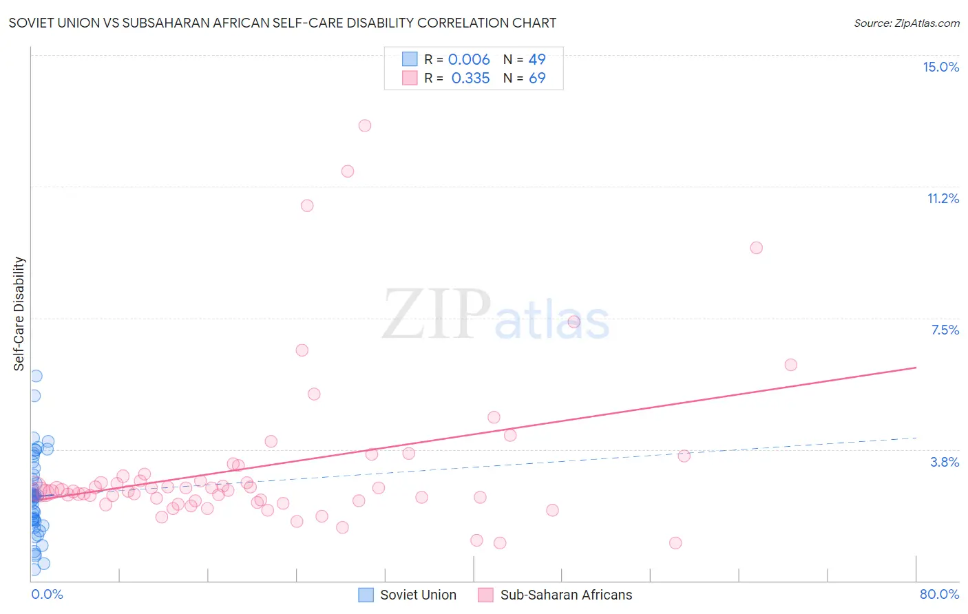 Soviet Union vs Subsaharan African Self-Care Disability