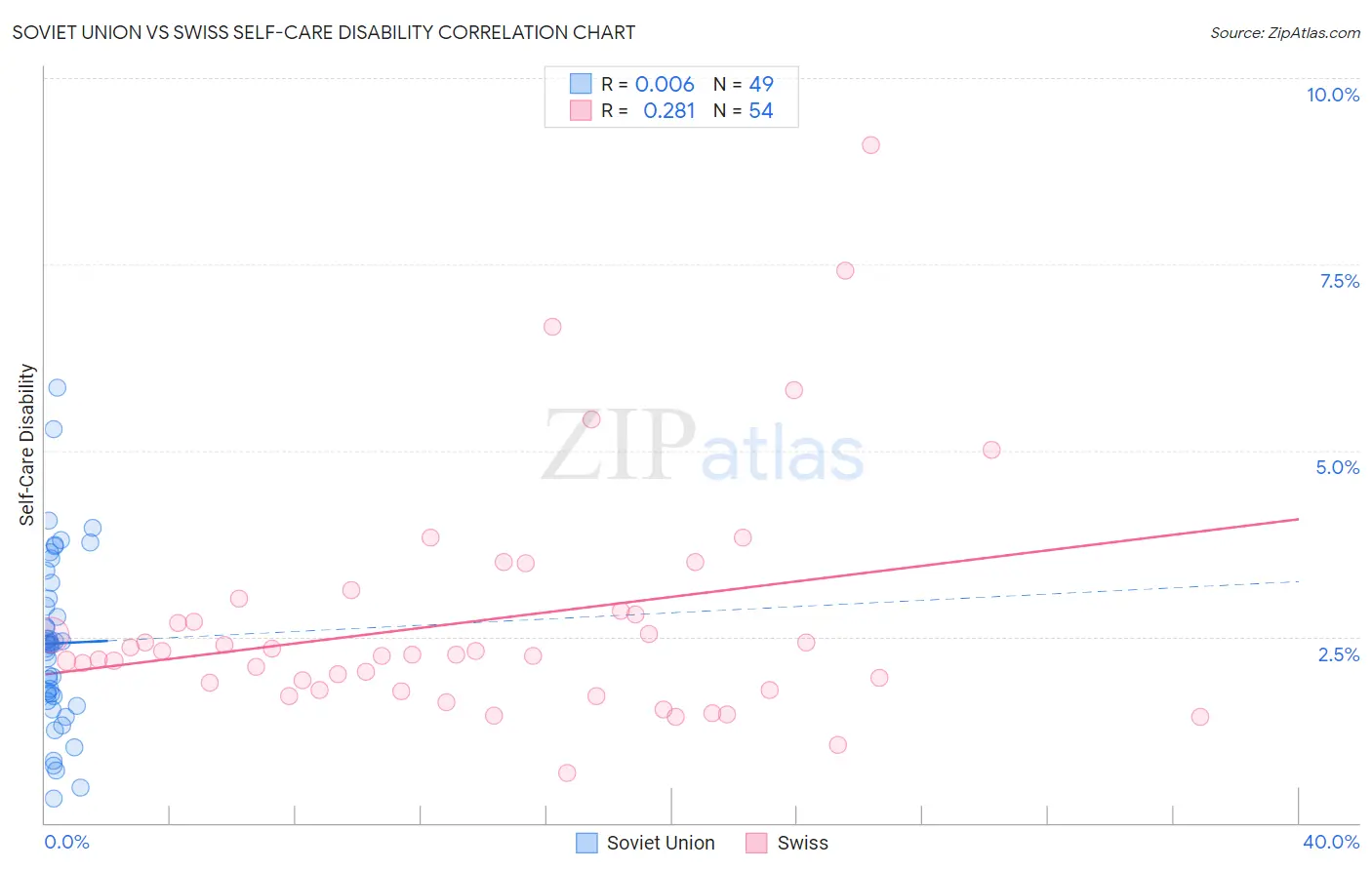 Soviet Union vs Swiss Self-Care Disability