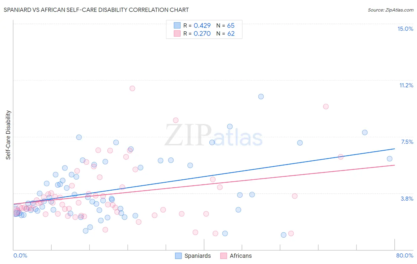 Spaniard vs African Self-Care Disability