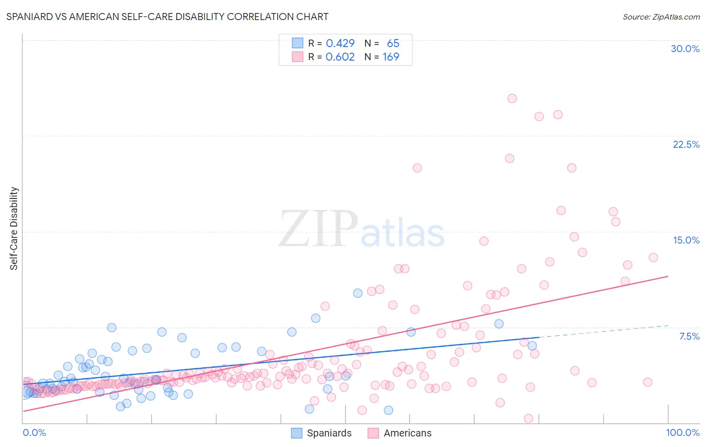 Spaniard vs American Self-Care Disability