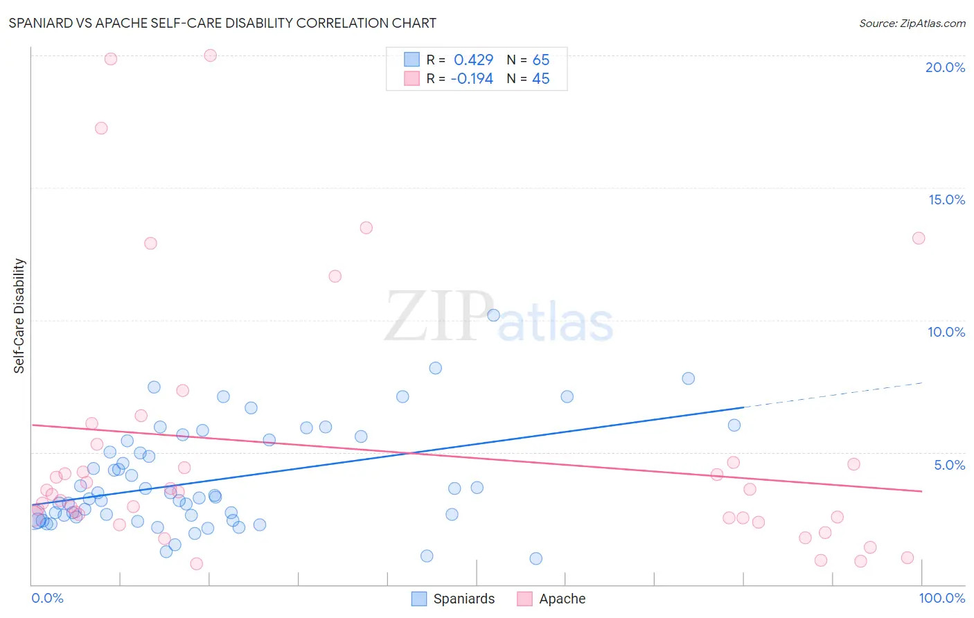 Spaniard vs Apache Self-Care Disability
