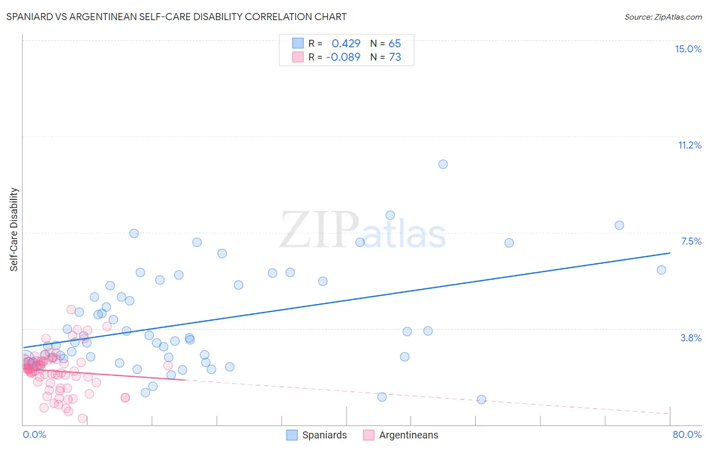 Spaniard vs Argentinean Self-Care Disability