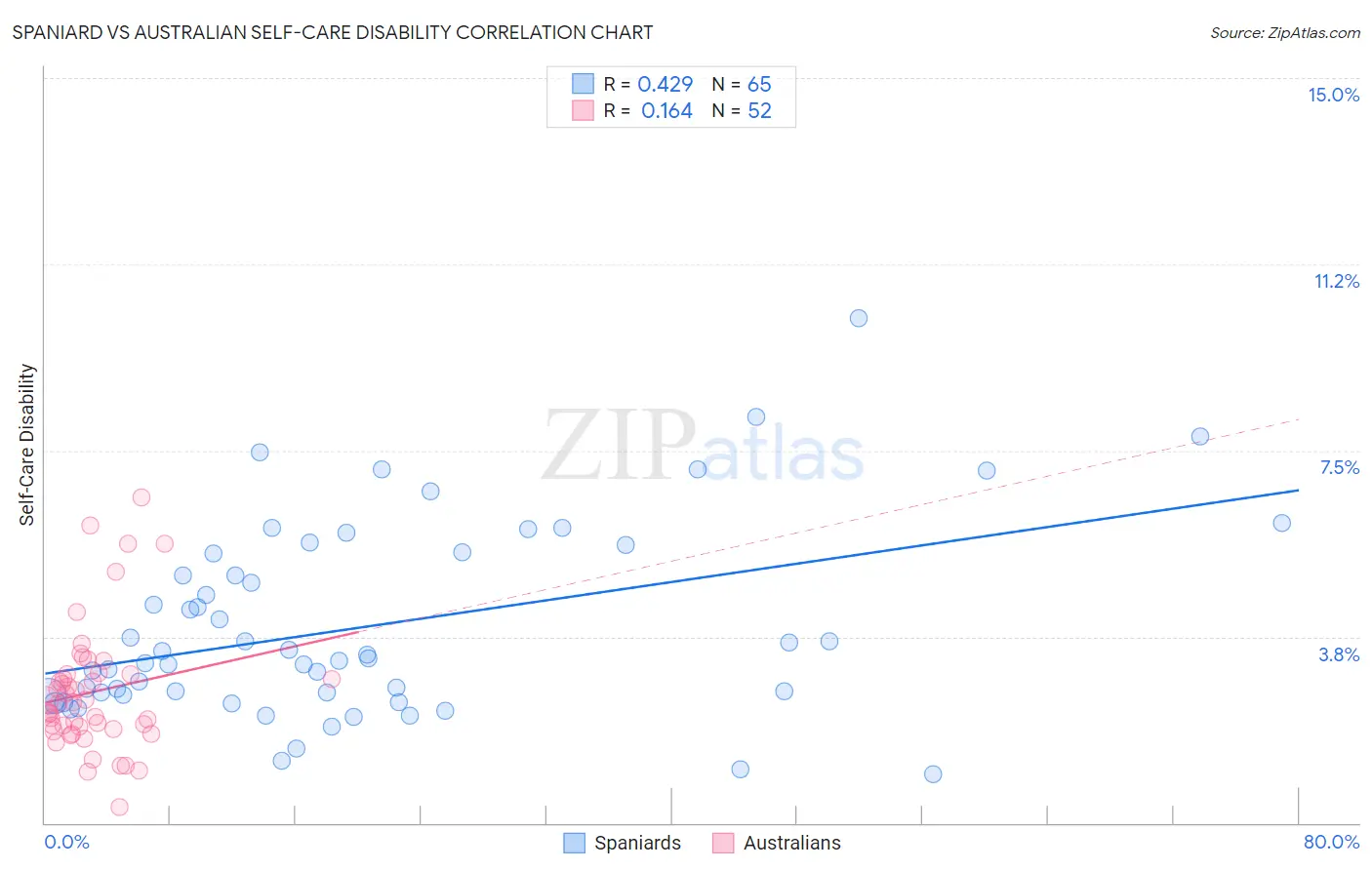 Spaniard vs Australian Self-Care Disability