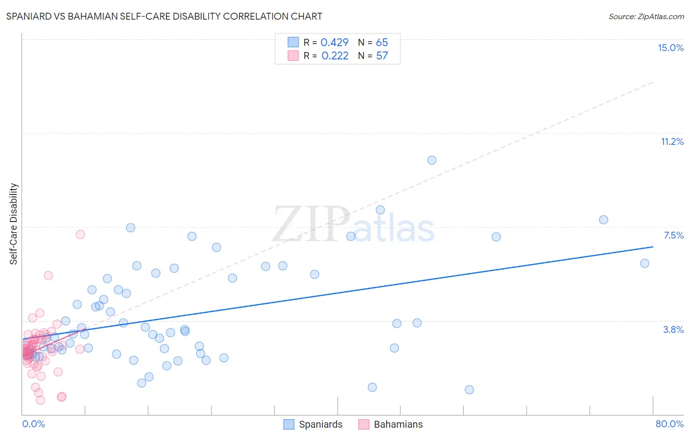 Spaniard vs Bahamian Self-Care Disability