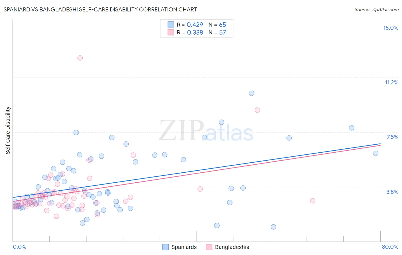 Spaniard vs Bangladeshi Self-Care Disability
