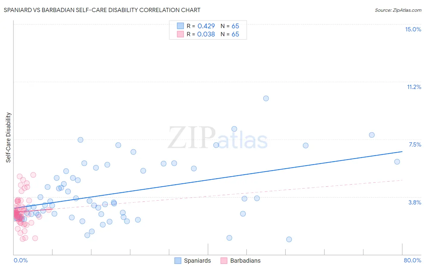 Spaniard vs Barbadian Self-Care Disability