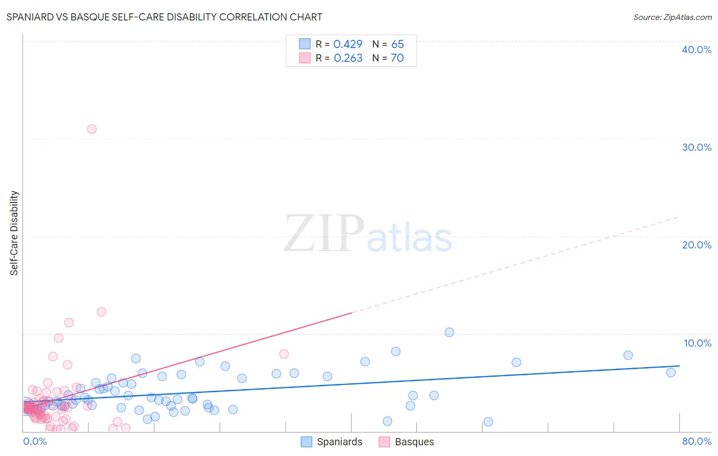 Spaniard vs Basque Self-Care Disability