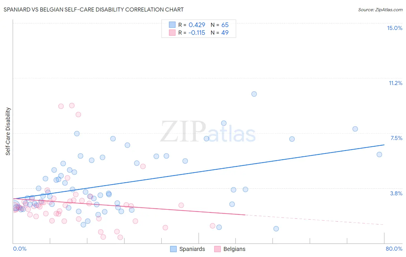 Spaniard vs Belgian Self-Care Disability