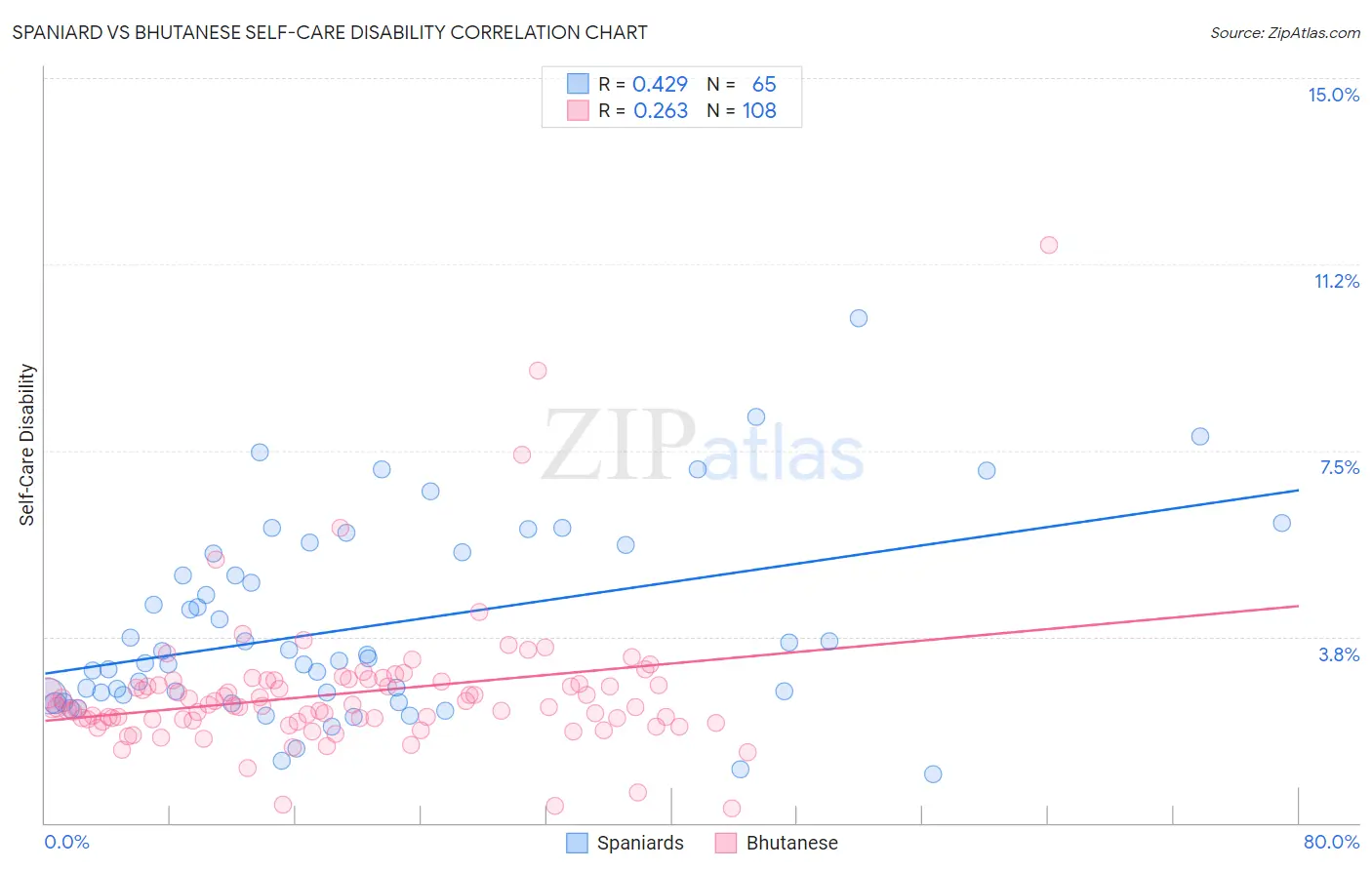 Spaniard vs Bhutanese Self-Care Disability