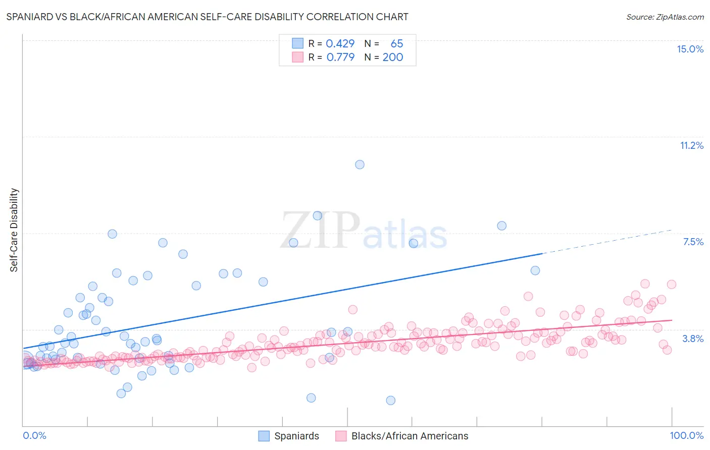 Spaniard vs Black/African American Self-Care Disability