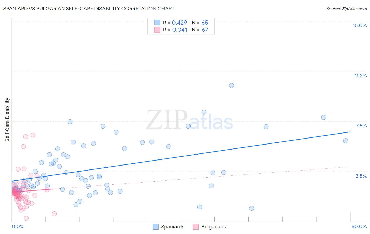 Spaniard vs Bulgarian Self-Care Disability