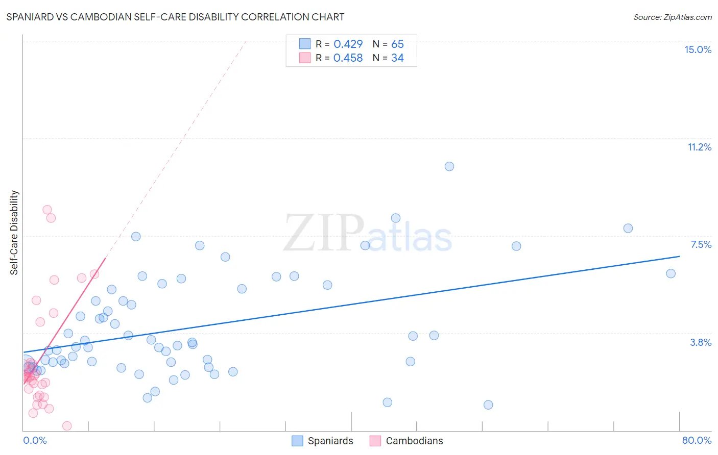 Spaniard vs Cambodian Self-Care Disability
