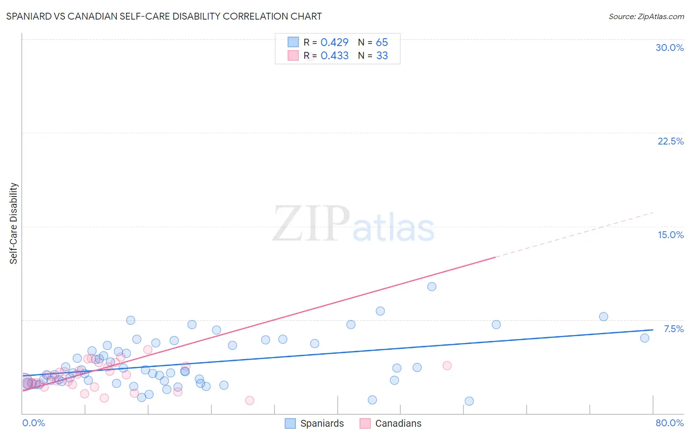 Spaniard vs Canadian Self-Care Disability