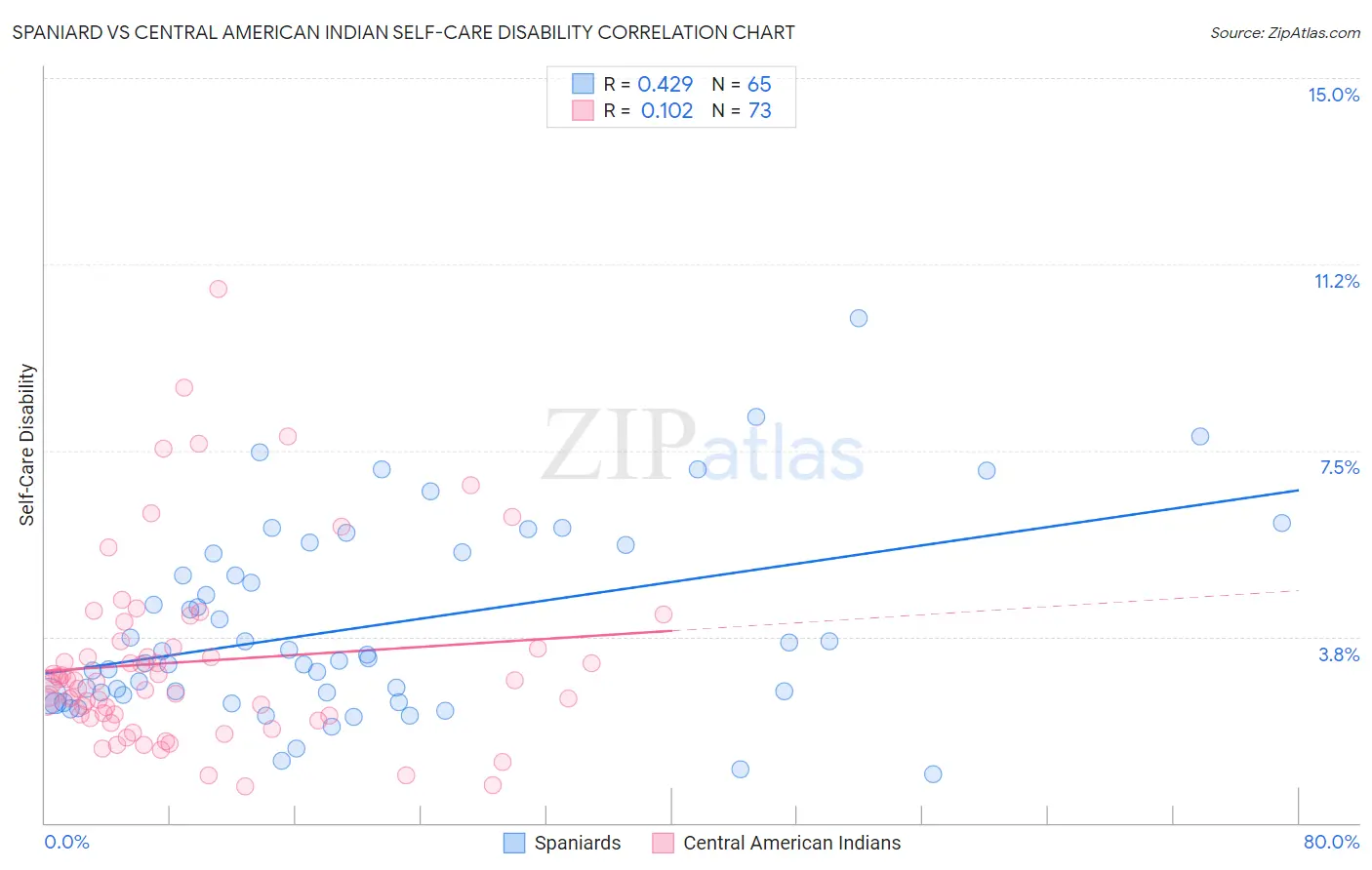Spaniard vs Central American Indian Self-Care Disability