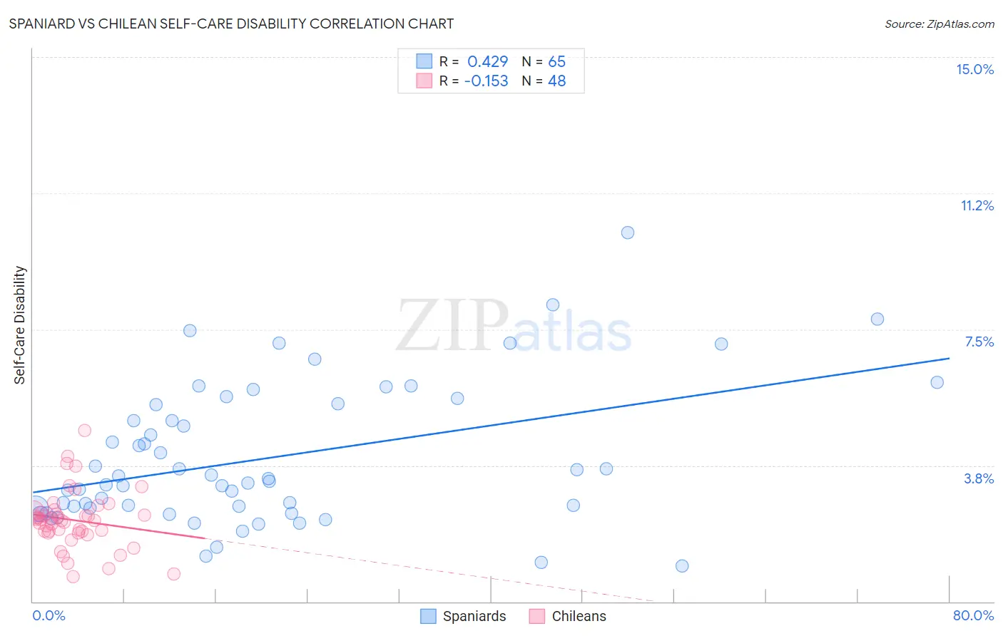Spaniard vs Chilean Self-Care Disability